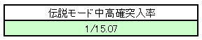 押忍!番長攻略法 伝説モード時、高確突入率